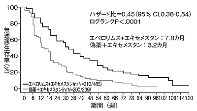 図6 進行・再発乳がんに対するエベロリムスの効果(無増悪生存期間)