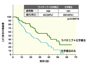 図：ラパチニブ＋化学療法と化学療法のみの成績比較