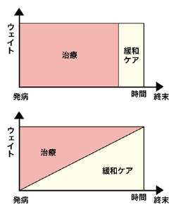 図：治療とケアの関係
