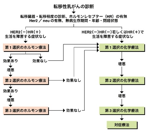 図：転移性乳がんの診断