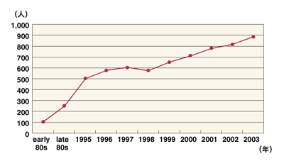 図：日本の年間中皮腫死亡数の推移