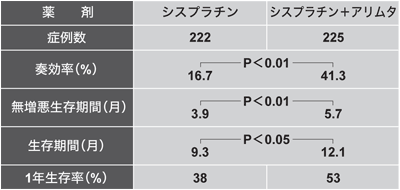 図:シスプラチン単剤とシスプラチン+アリムタの比較