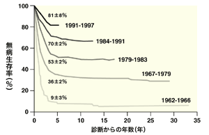 図：無病生存率