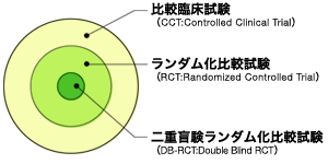 図:ランダム化比較試験の種類