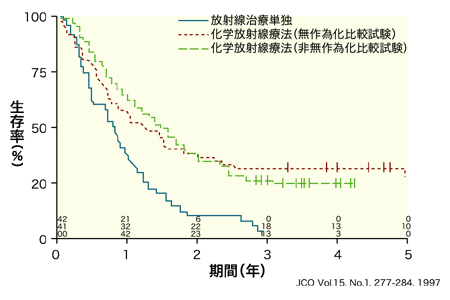 グラフ:食道がんの化学放射線治療