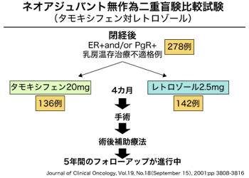 図：ネオアジュバント無作為二重盲験比較試験