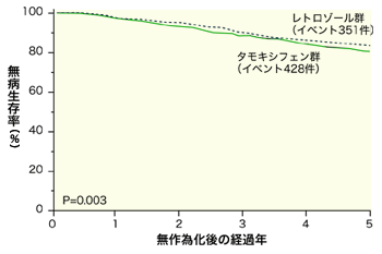 グラフ：レトロゾールとタモキシフェンの生存率の比較