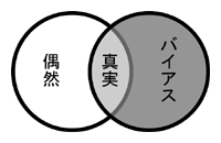 図：バイアスと偶然