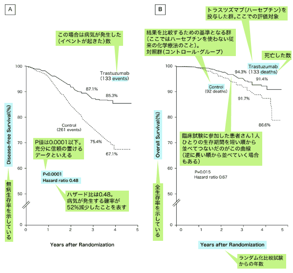 図:臨床試験データの読み方の例