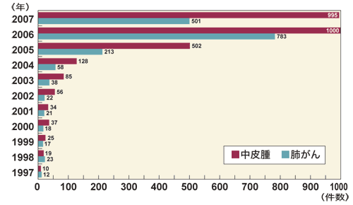 図：アスベストによる肺がんと中皮腫の年度別労災認定件数
