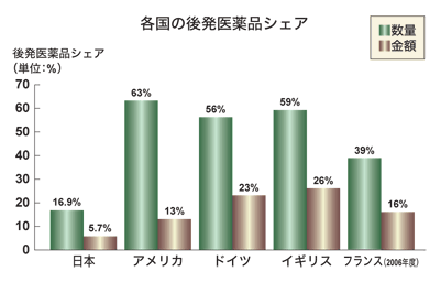 図：各国の後発医薬品シェア