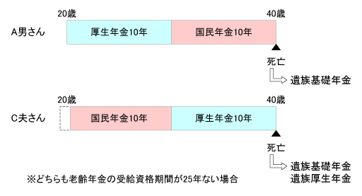 表3 A男さん、C夫さんの年金加入履歴