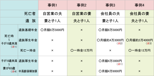 表3 A男さん、C夫さんの年金加入履歴
