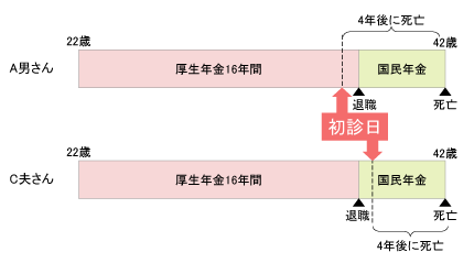 A男さん、C夫さんの年金加入履歴