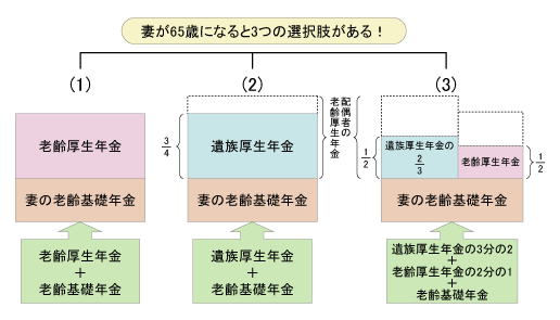 遺族厚生年金を受給する妻が65歳になったとき