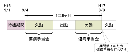 表2 傷病手当金が支給される期間（Bさんの例）