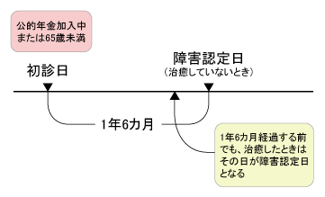 図2 障害認定日