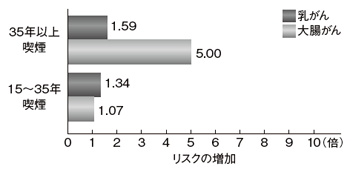喫煙と乳がん、大腸がんの関係