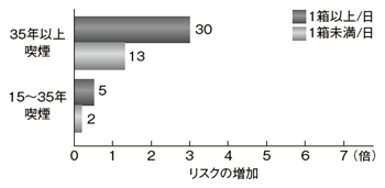 喫煙と肺がんの関係