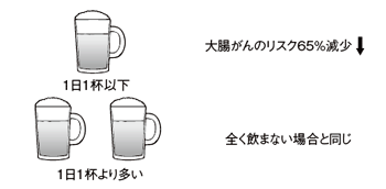 アルコール摂取量と大腸がんとの関連