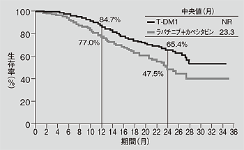 図2 HER2陽性・進行乳がんに対するT-DM1の効果(生存率、中間解析)