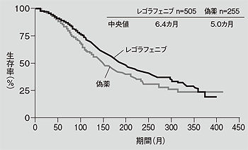 図3 転移性大腸がんに対するレゴラフェニブの効果(生存率)