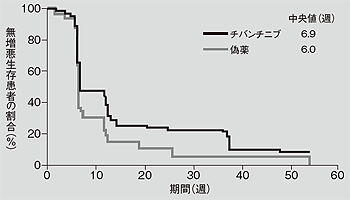 図4 肝細胞がんに対するチバンチニブの効果(無増悪生存率)