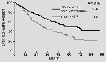 図5 低悪性度リンパ腫・マントル細胞リンパ腫に対するベンダムスチン+リツキシマブ療法の効果(無増悪生存率)