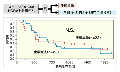 図：手術単独と術後化学療法をした場合の無病生存期間