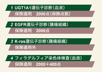 図:各遺伝子診断の保険適用