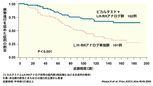 図：日本におけるMAB療法の治療成績（病勢進行までの期間）