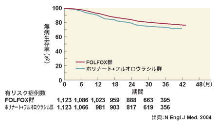 図：FOLFOX療法の効果1（3年無病生存率　MOSAIC試験）