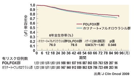 図：FOLFOX療法の効果2（6年全生存率　MOSAIC試験）