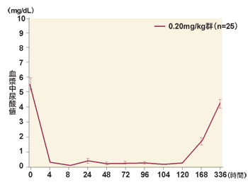 図：ラスリテックの効果（第2相臨床試験　平均血漿中尿酸値の経時推移）