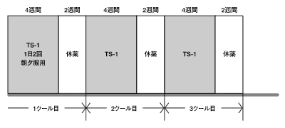 TS-1の投与スケジュール 