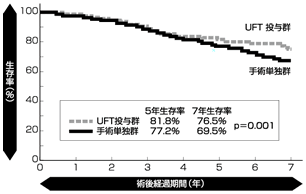 UFTを用いた術後補助療法（6つの臨床試験を統合）における生存率