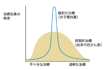図：治療効果の改善