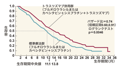 図：胃がんに対するトラスツズマブの効果