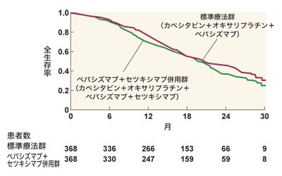 図：大腸がんにおけるベバシズマブ＋セツキシマブの効果