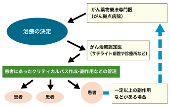 図：がん治療における地域医療連携
