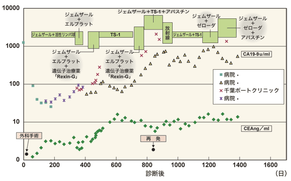 図:膵がん患者さんの腫瘍マーカーの推移