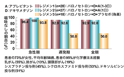 図：アプレピタントのパロノセトロン＋デキサメタゾンへの上乗せ効果（嘔吐なしの割合）