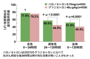図：パロノセトロンの嘔吐完全抑制率