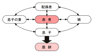 図:家族全員がすべての情報を共有する