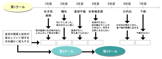 図:自分ノートの作成