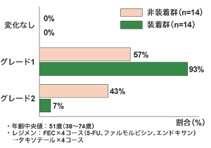 図:フローズングローブの爪障害に対する効果