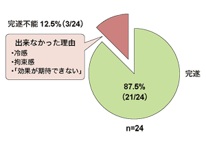 図:化学療法中のフローズングローブの完遂率