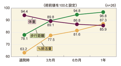 図:静岡がんセンターにおける胸部食道がん術後の評価