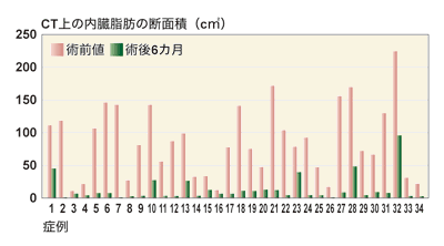 図：静岡がんセンターにおける胸部食道がん手術、術前術後の内臓脂肪比較