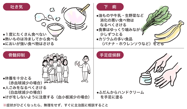 図:副作用に備えた自宅での対応策